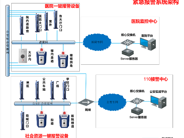 醫院一鍵報警系統